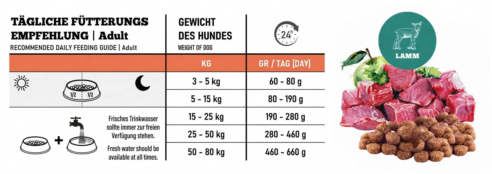 THE GOODSTUFF Adult Huhn Fütterungsempfehlung mit Kroketten und Huhn