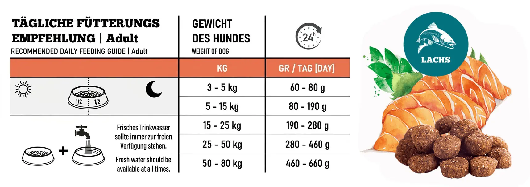 THE GOODSTUFF Adult SORTE Fütterungsempfehlung mit Kroketten