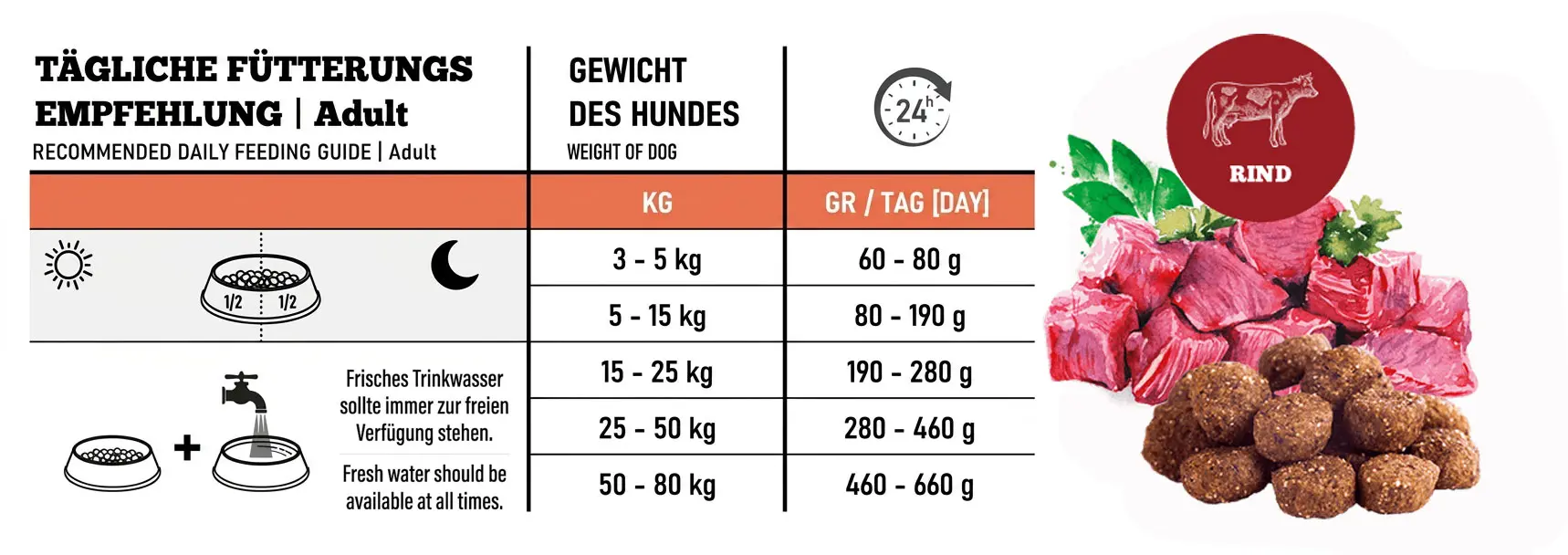 THE GOODSTUFF Adult SORTE Fütterungsempfehlung mit Kroketten