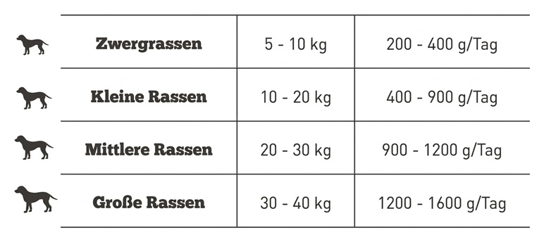 THE GOODSTUFF Nassfutter Adult Fütterungsempfehlung